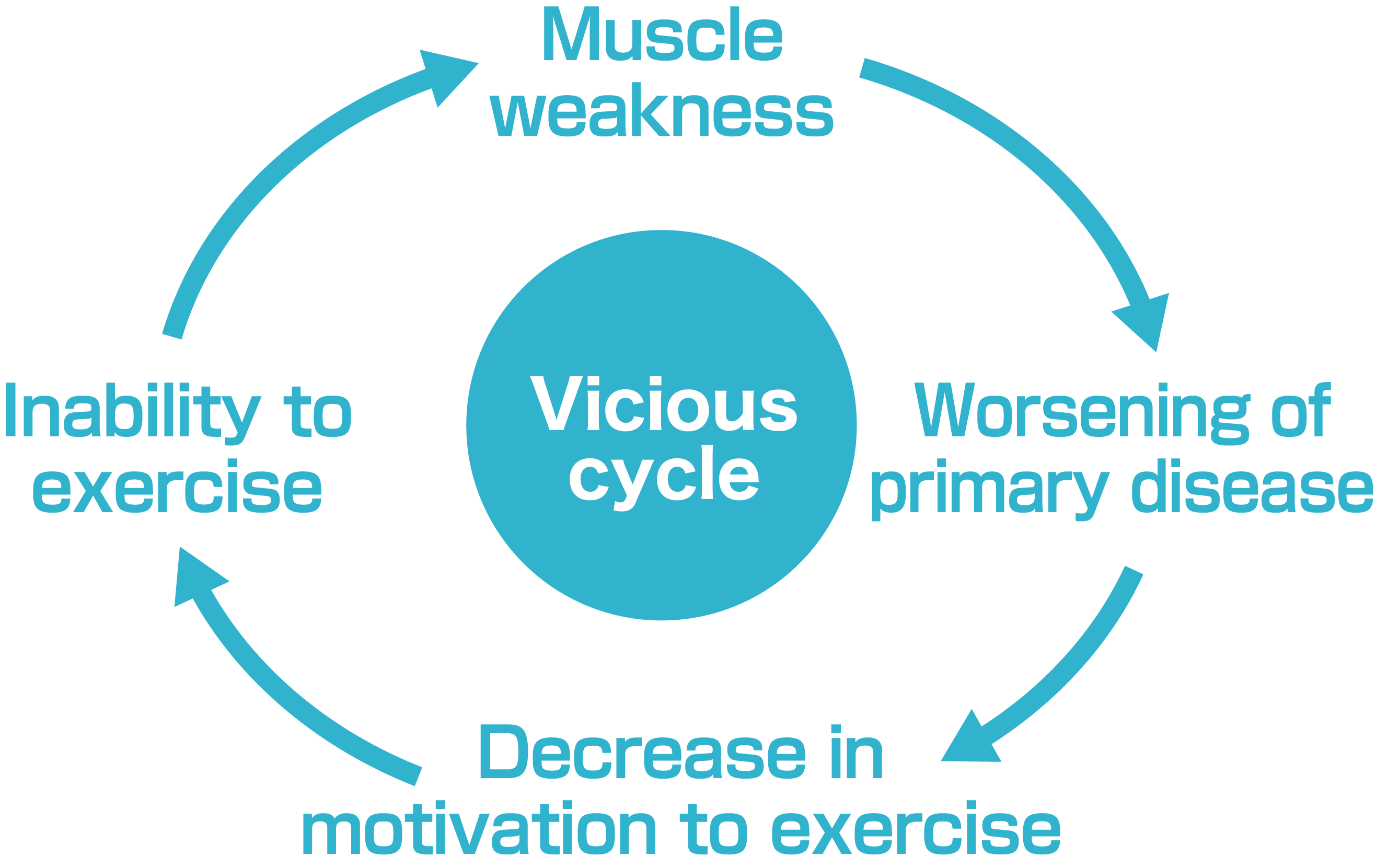 Negative cycle Muscle weakness Progress of primary disease Decrease in will to exercise Incapable of exercise